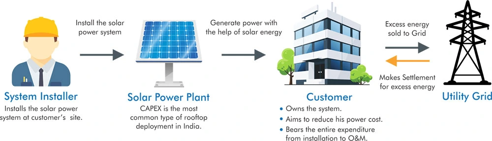 Capex Model