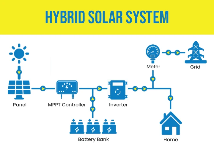 What is a Hybrid Solar System and How Does it Work?